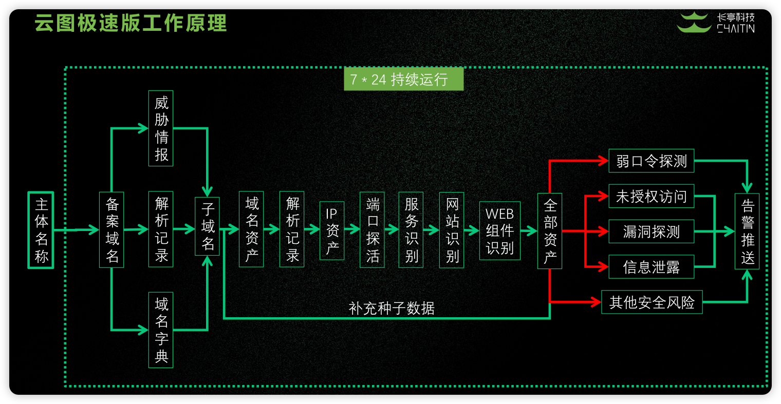 “核弹级“攻击队视角下的监管痛点解决方案