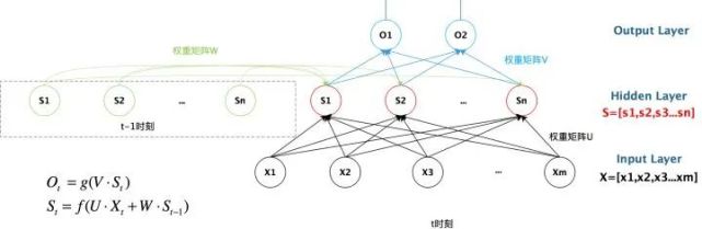 NLP三大特征提取器全梳理：RNN vs CNN vs Transformer