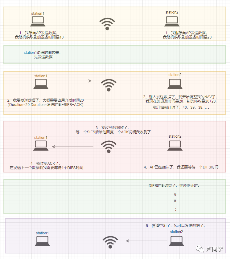 图解 802.11wifi协议