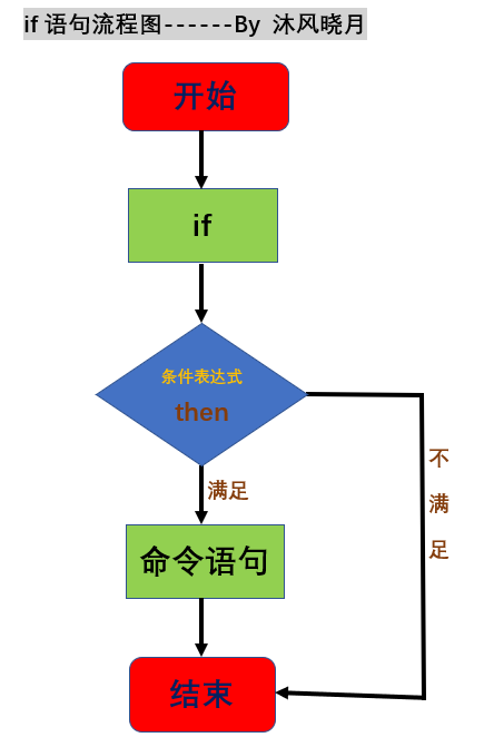 掌握Shell脚本的if语句，让你的代码更加精准和高效