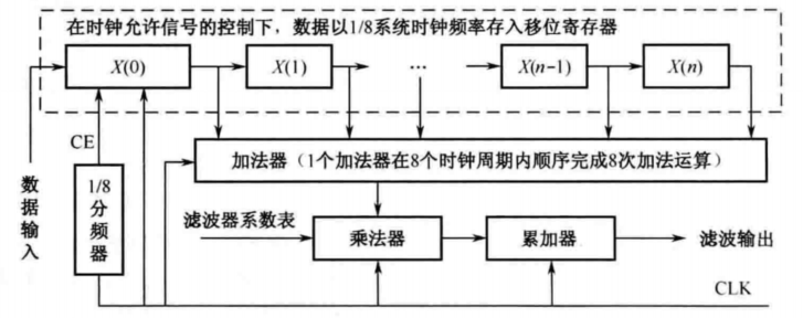 串行FIR滤波器结构