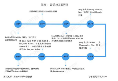 云游戏发展历程 - 3DCAT实时渲染云平台