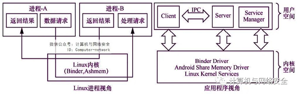 Android系统安全机制Android系统安全机制