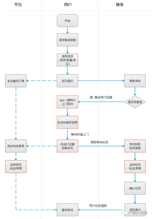 电商系统物流管理之逆向物流退换货流程设计