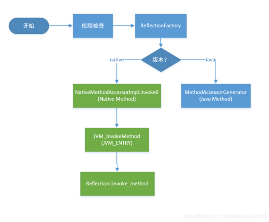 Android开发进阶—invoke反射及其原理解析