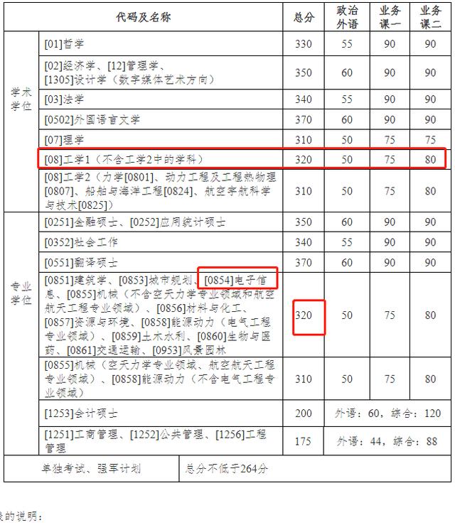 哈工大计算机学院统一复试划线,哈工大计算机专业，复试比例101%，擦线党没戏了...