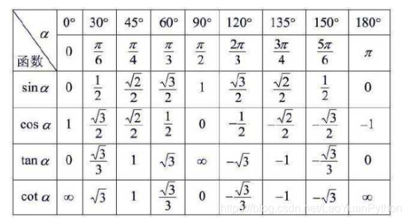 人工智能数学基础1：三角函数的定义、公式及固定角三角函数值_bc_17
