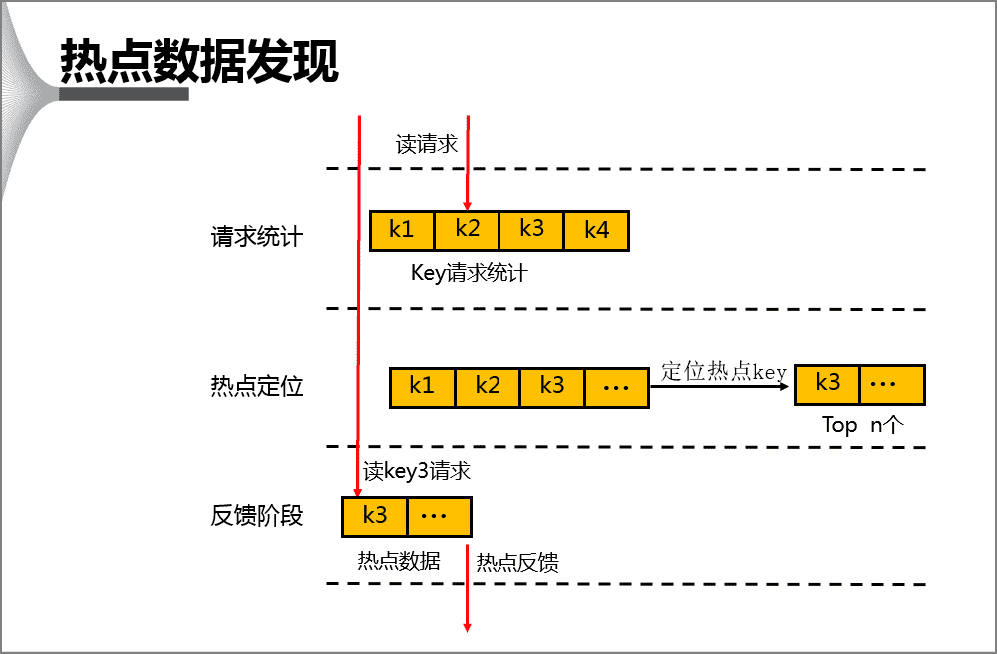 面试---如何发现Redis热点Key，有哪些解决方案？