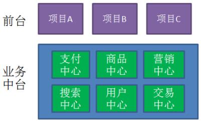 最全干货解答 | 什么是中台系统、中台技术？