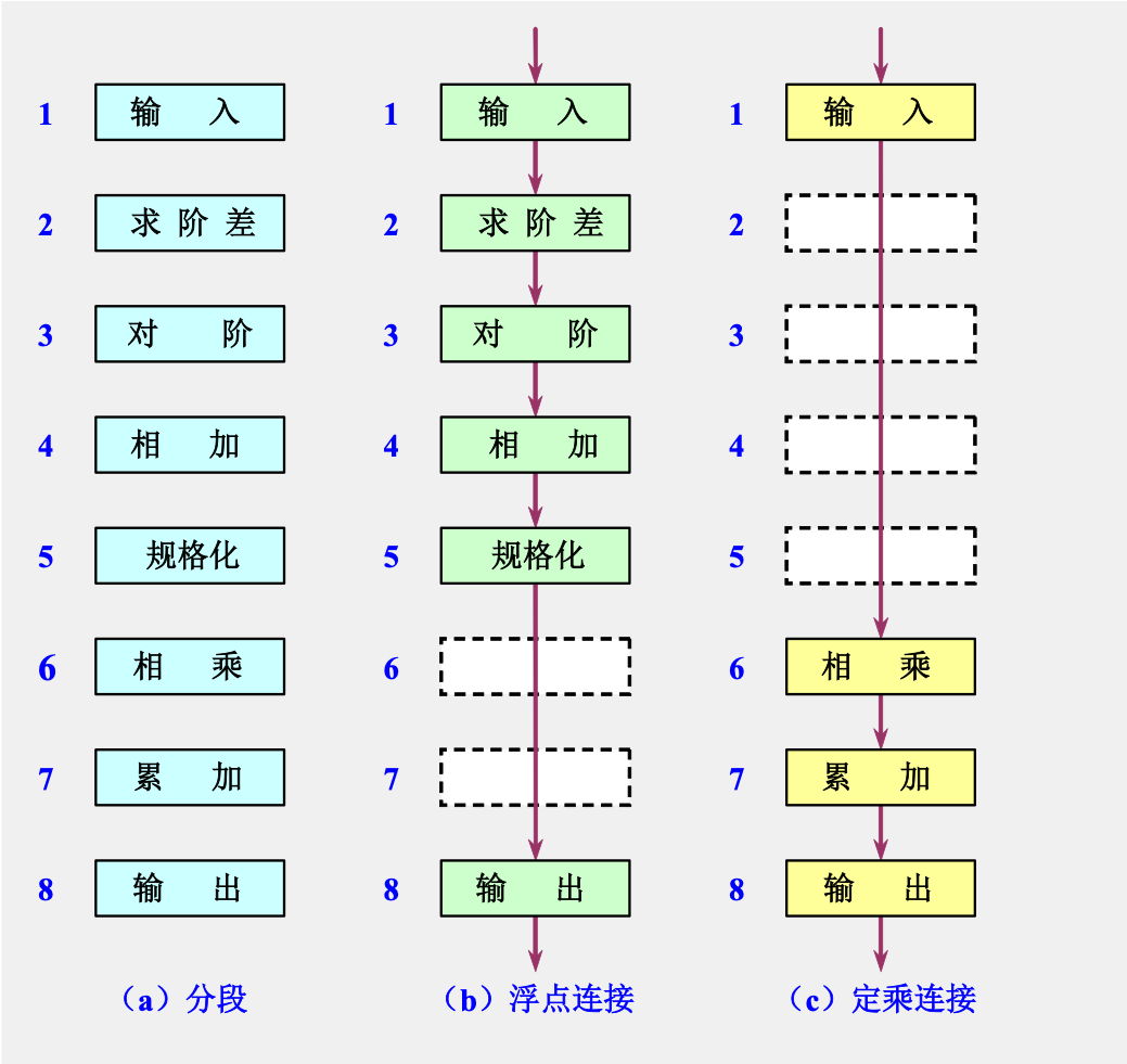 ASC的多功能流水线