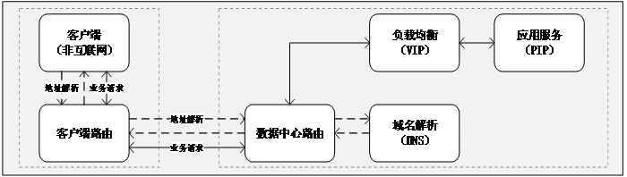 详解容灾恢复过程中跨数据中心级的关键故障切换