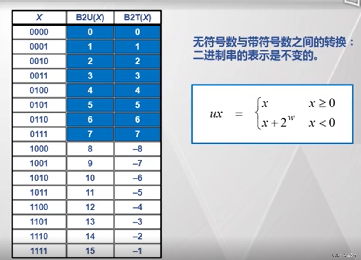 整数的机器表示（1）_整数机器数表示格式-CSDN博客