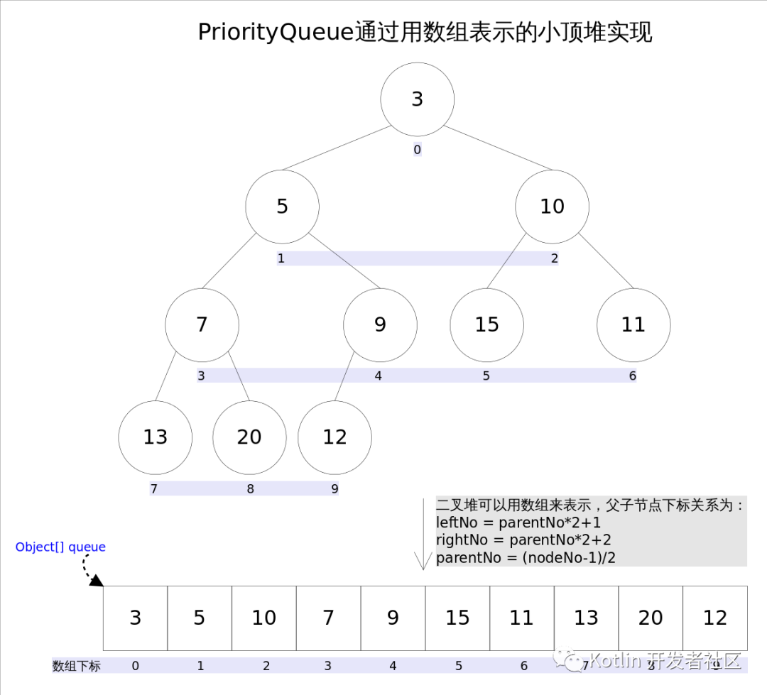 【图文详解】Java 优先级队列 PriorityQueue_东海陈光剑的博客