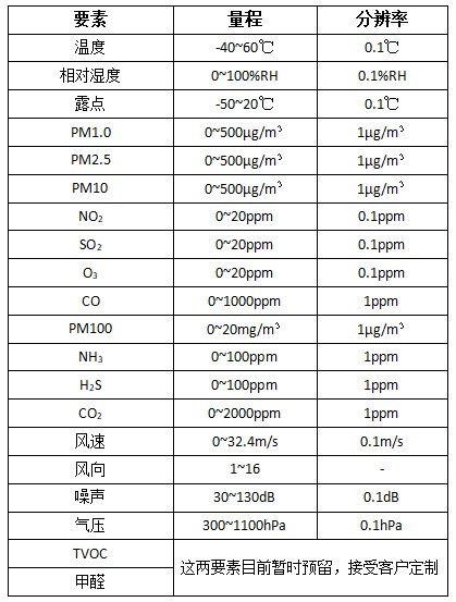 网格化微型空气质量站 浅谈工作原理