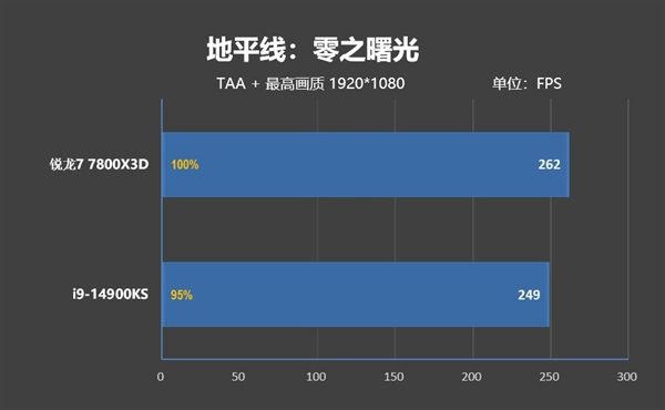 毫无悬念的对比！锐龙7 7800X3D VS. i9-14900KS：同为最强游戏处理器 平台差价7000元