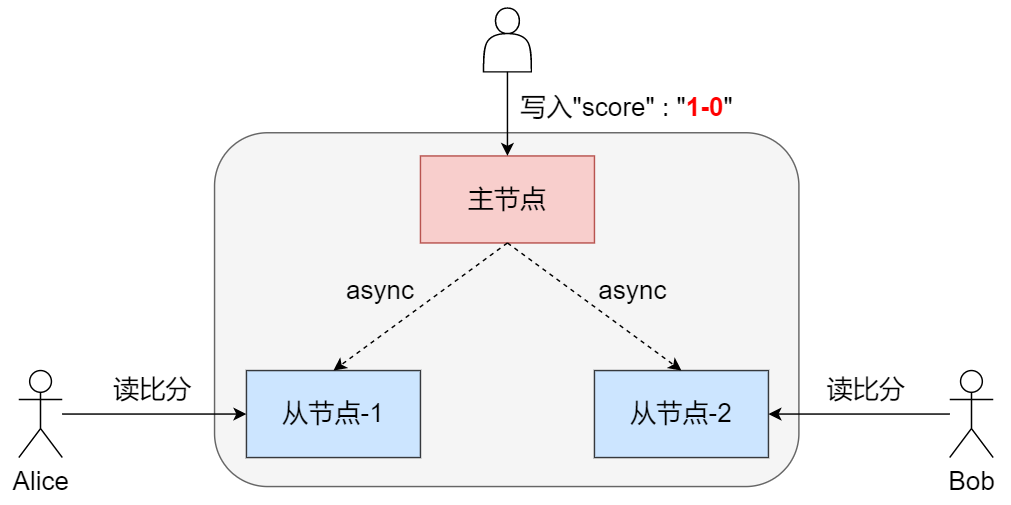 华为gaussdb数据库，华为云PB级数据库GaussDB(for Redis)揭秘第七期：高斯Redis与强一致