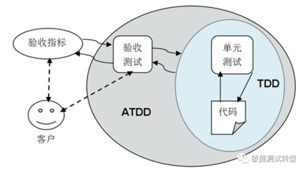 聊聊测试驱动开发