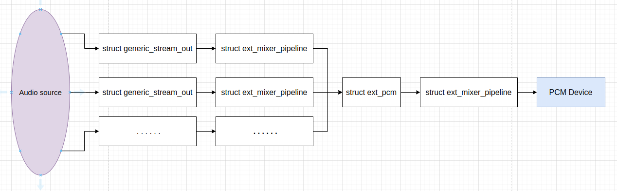 Audio playout pipeline in Audio HAL