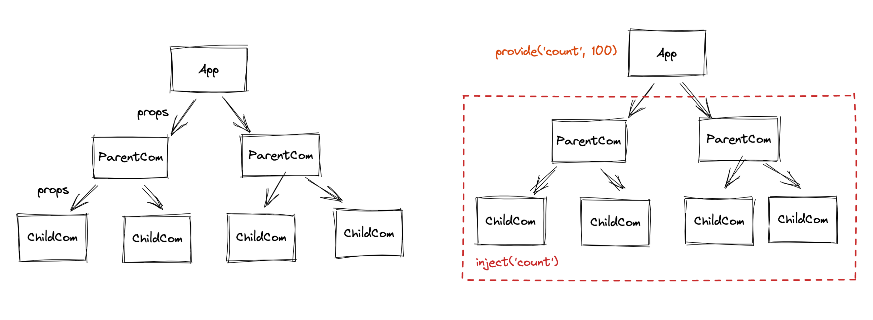 跨级组件通讯provide与inject函数
