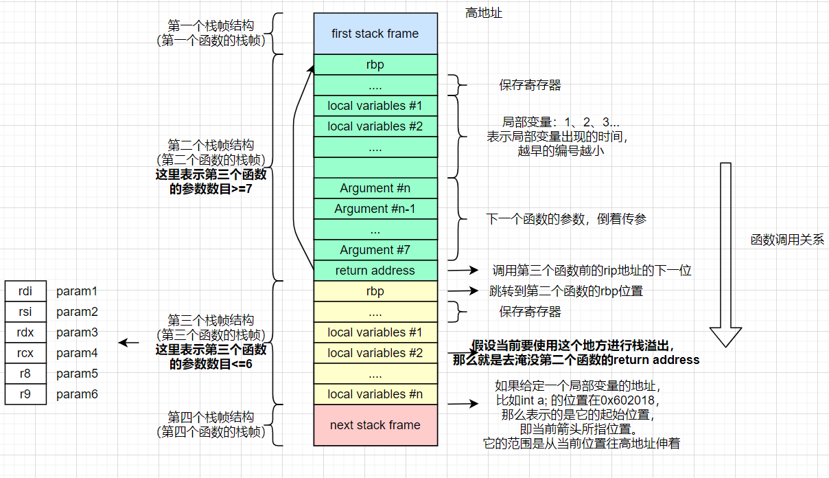 x86、x64栈结构图示_64位栈结构-CSDN博客