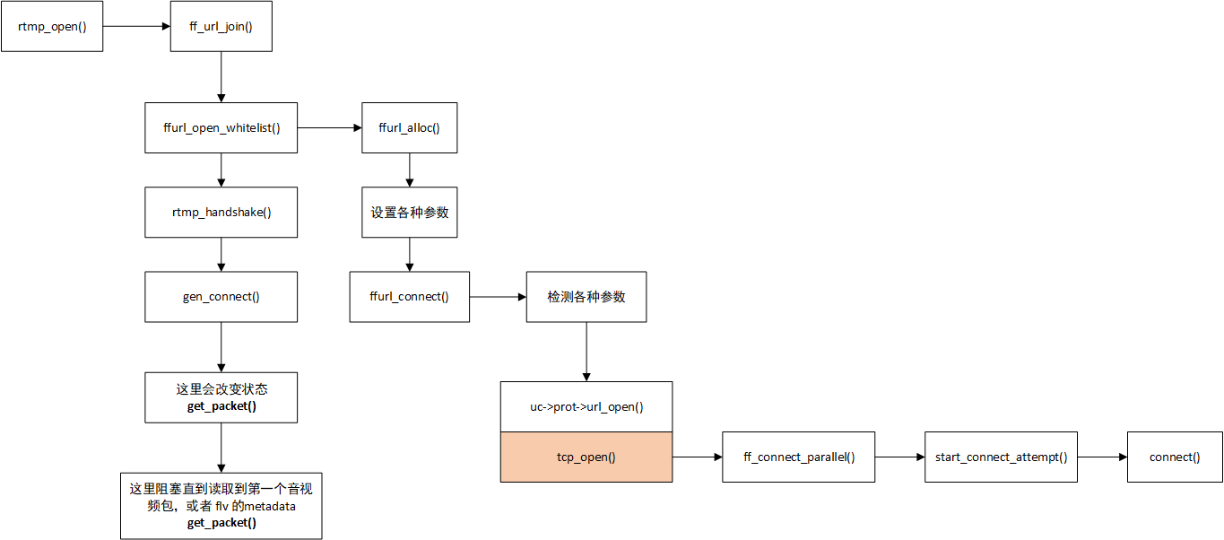 FFplay源码分析-rtmp_open