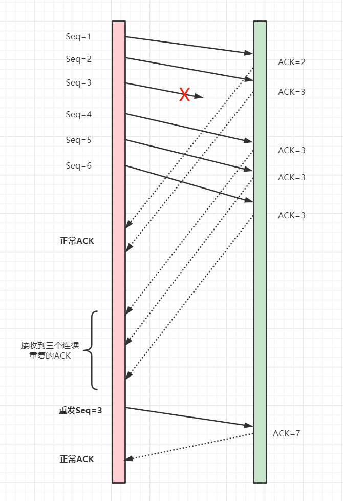 快速重传流程