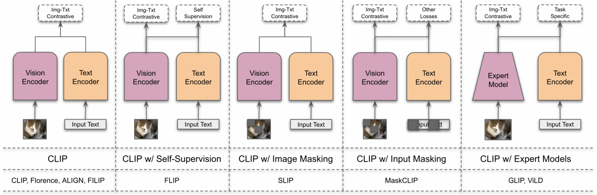 CLIP and it's variants.