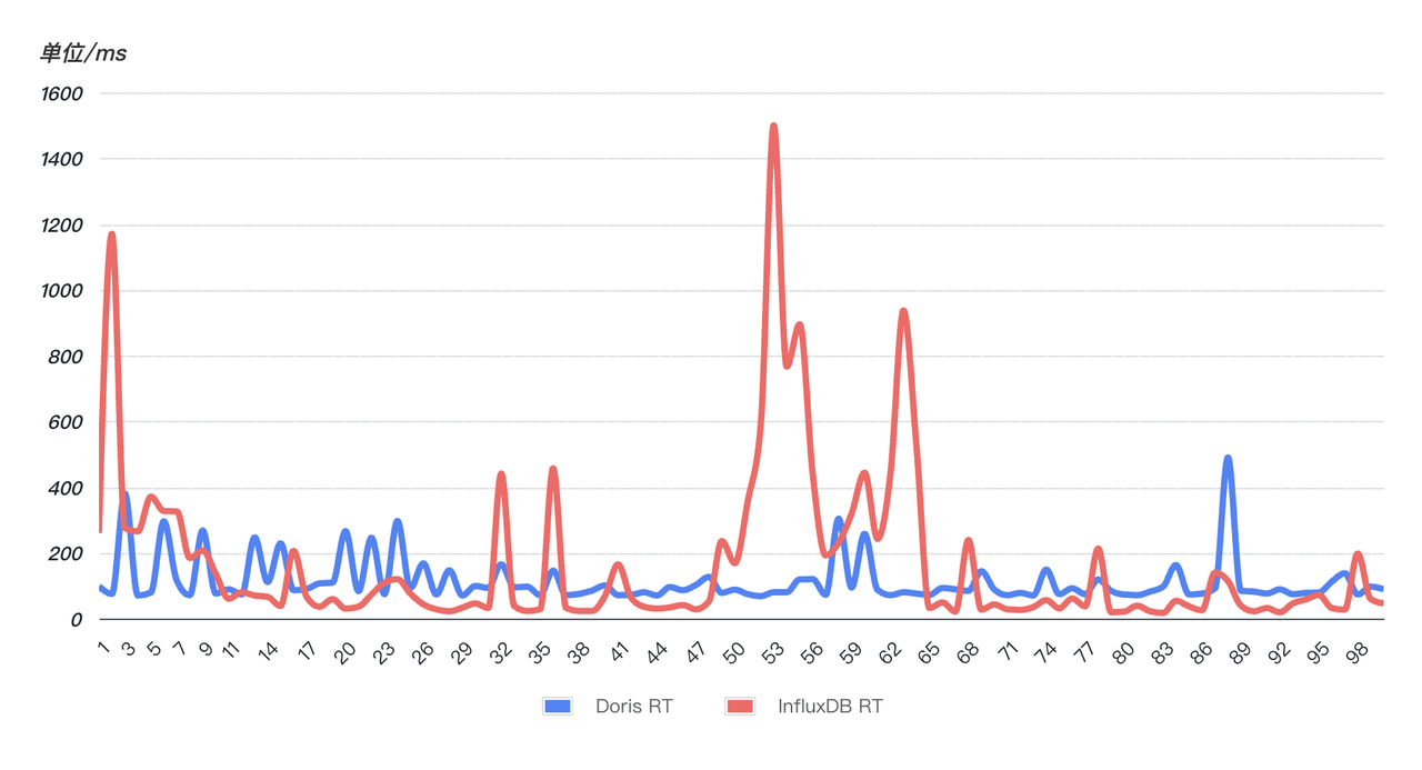 InfluxDB vs Doris.png