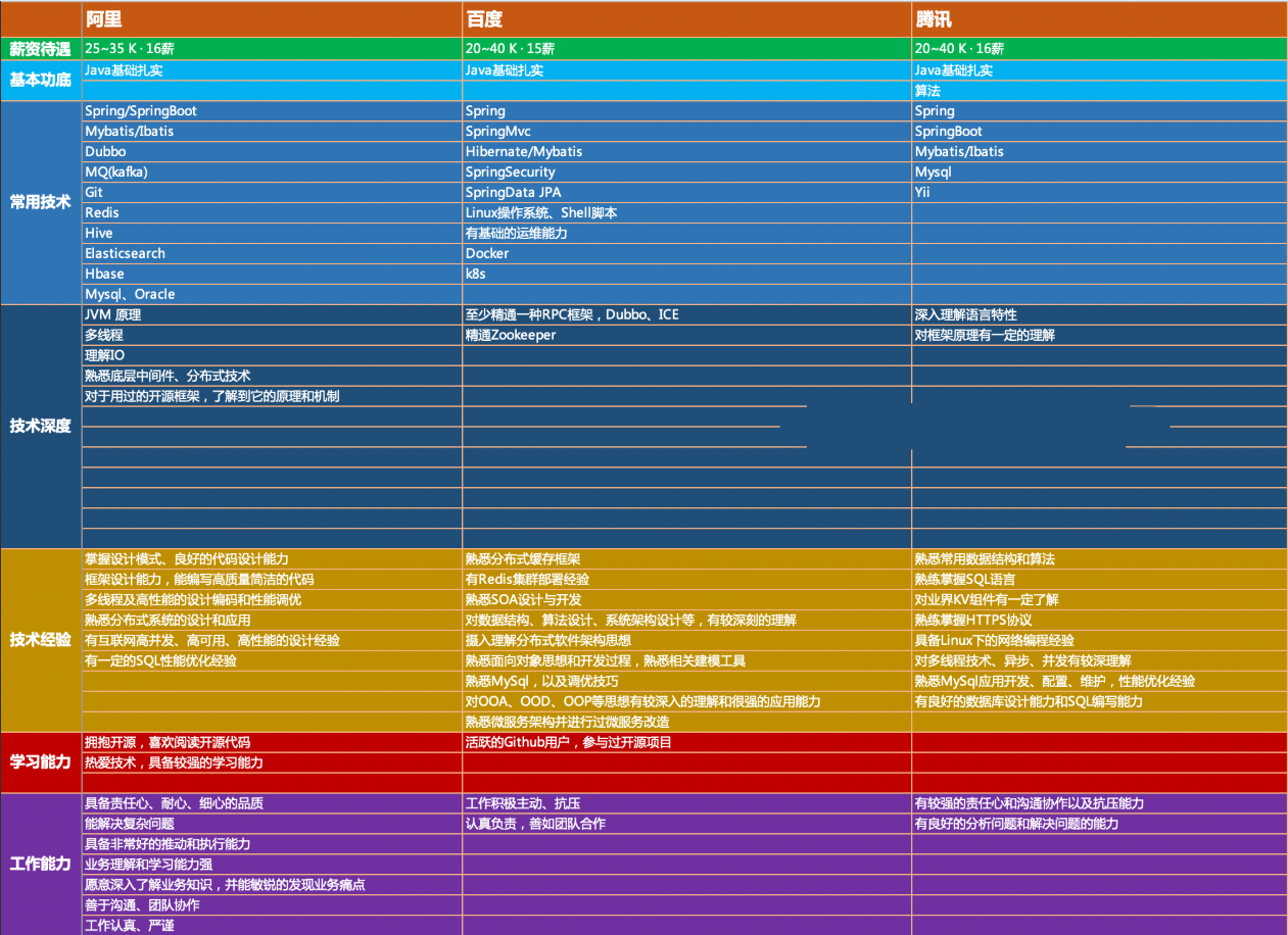 For the first time in Versailles, ByteDance 3 sides + Tencent 6 sides once. Let’s talk about my big factory experience