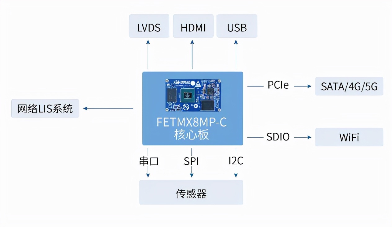 推荐｜一款适用于心电监护仪的嵌入式核心板