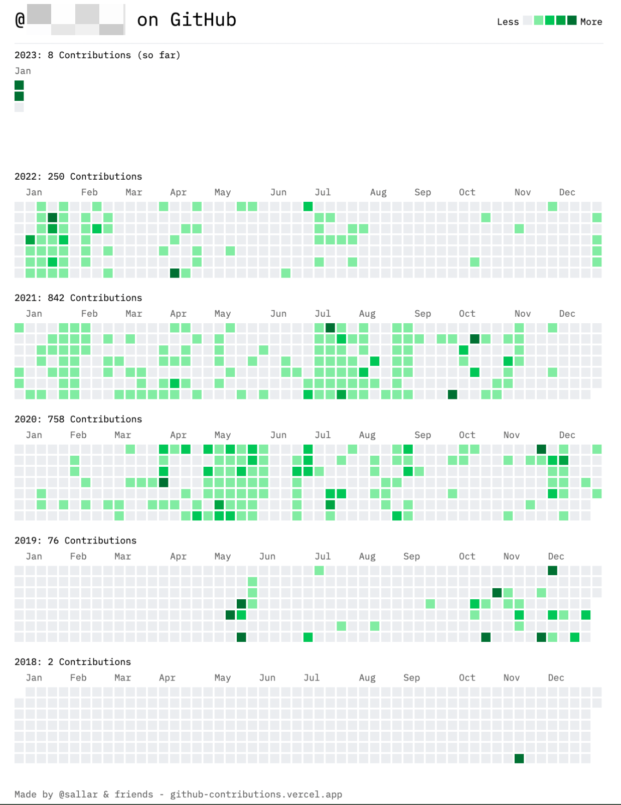 Github年终总结