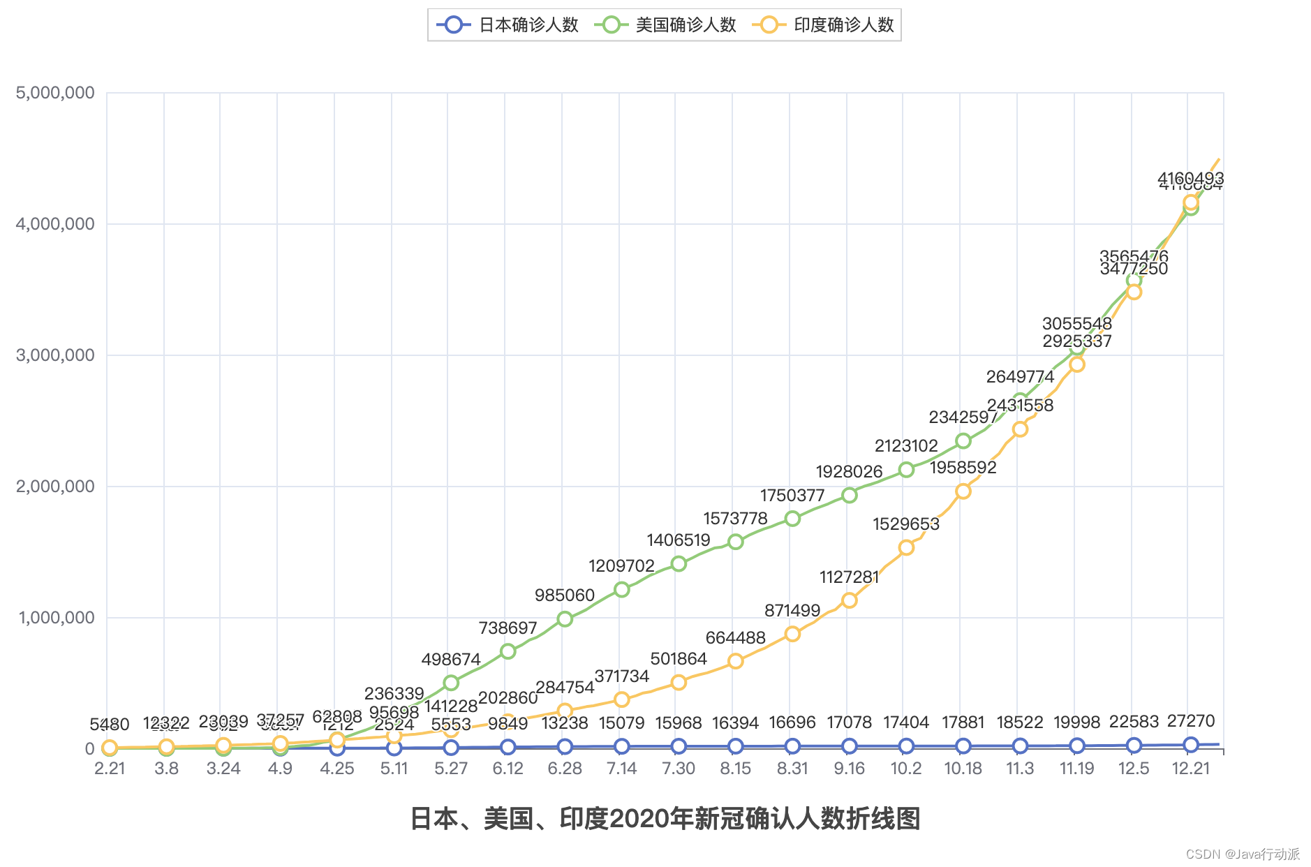 Python基础之pyecharts创建可视化图表之折线图