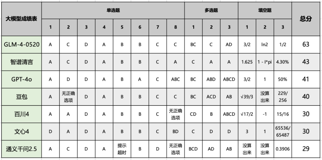 大模型的高考数学成绩单：及格已经非常好了