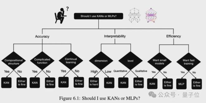 全新神经网络架构KAN一夜爆火！200参数顶30万，MIT华人一作 | 最新快讯