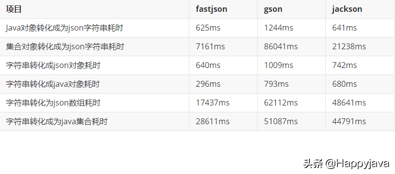 Java中那些常用的json库性能比较，常见json库用法示例代码