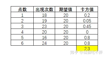 卡方分布公式_关于卡方检验(三)_weixin_39579548的博客-CSDN博客