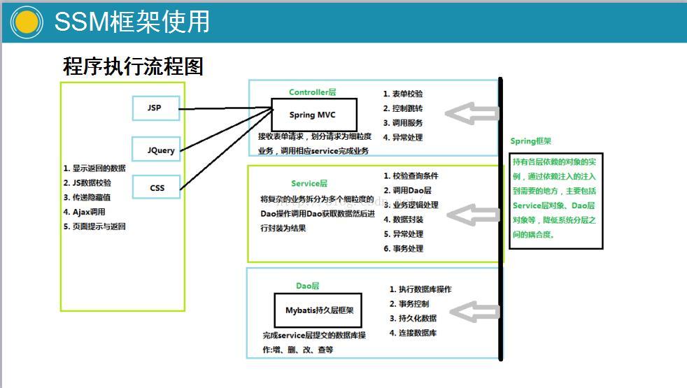 SSM actual combat document blown up by 4 well-known first-line technical experts such as Huawei and Ali