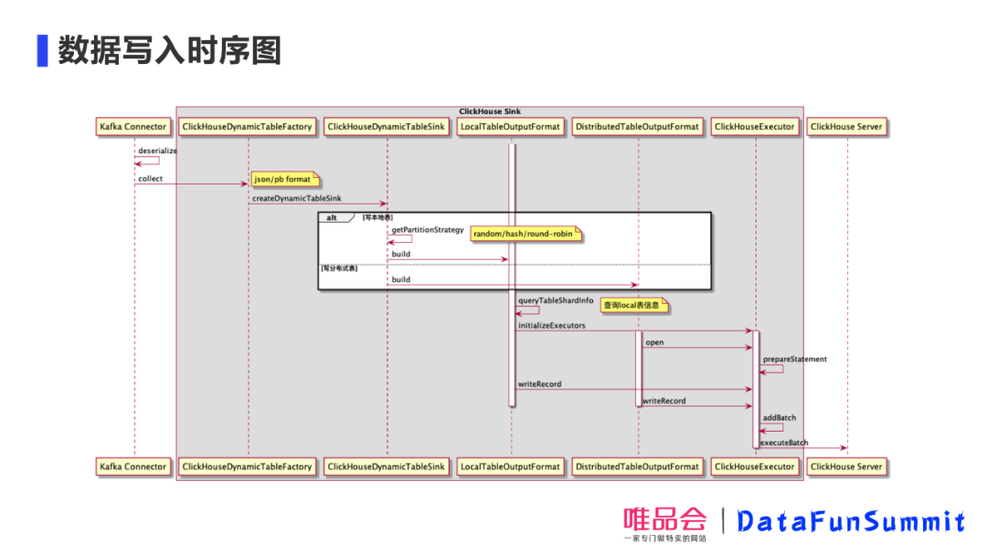 运维工具 – 唯品会王玉:老司机教你如何调教Presto和ClickHouse,应对业务难题!