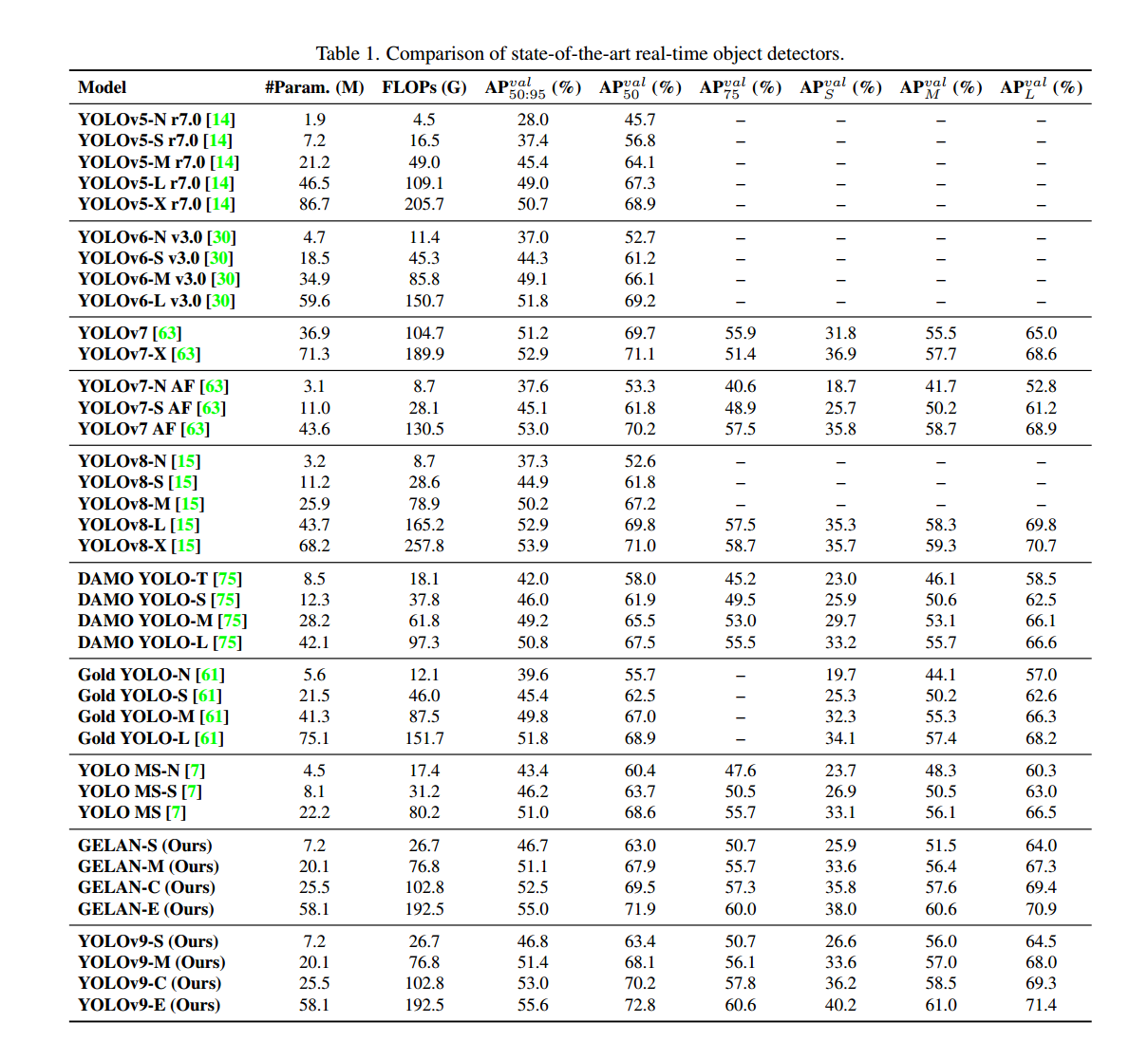 YOLOv9：Learning What You Want to Learn Using Programmable Gradient Information