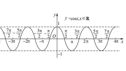余弦函数图像图片