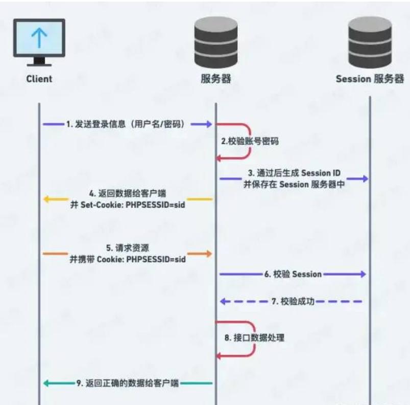 Session登陆实践