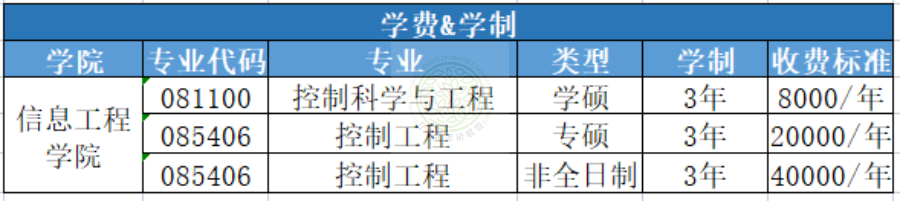 24届华东理工大学近5年自动化考研院校分析