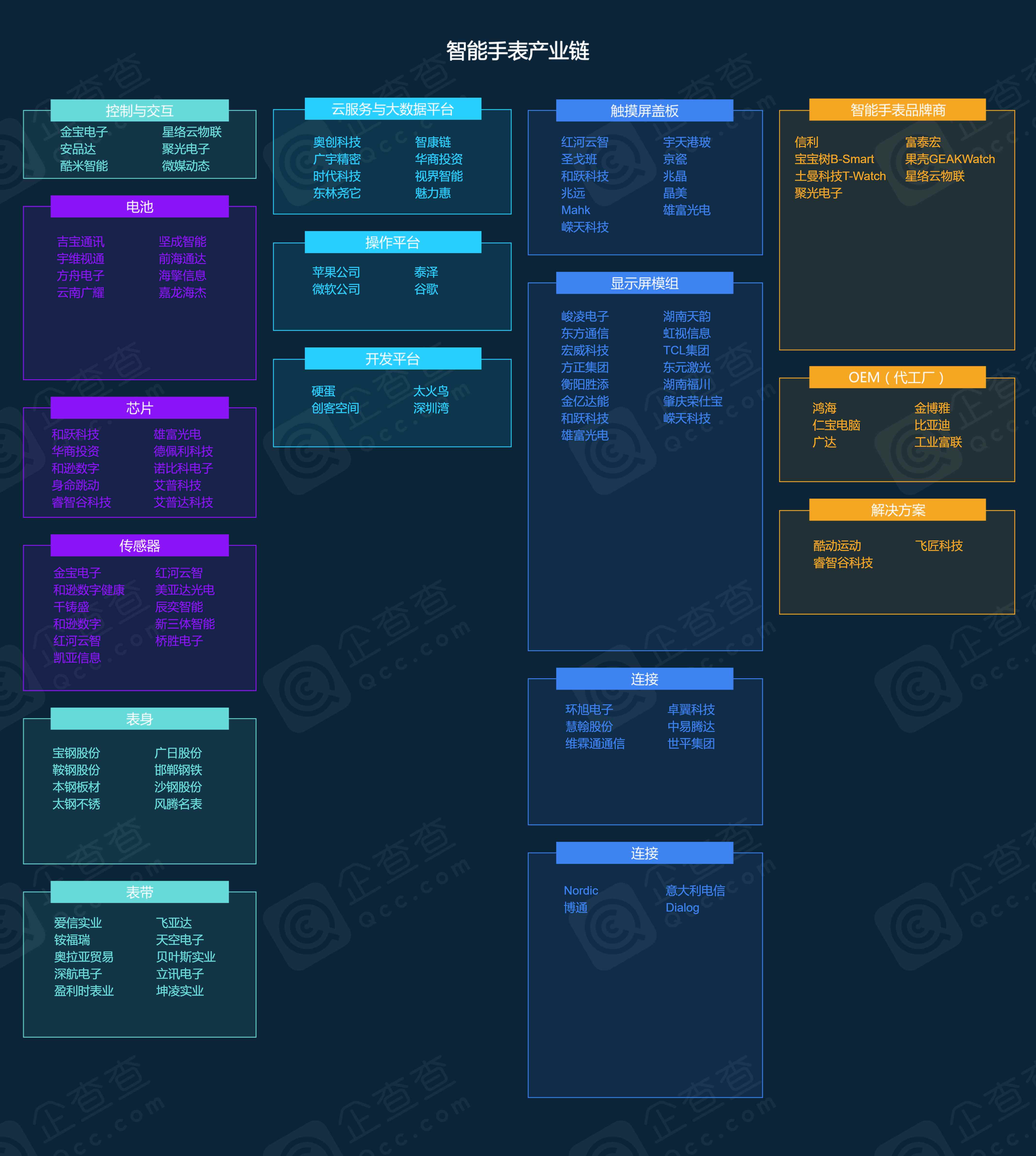 全行业产业链图示摘自企查查