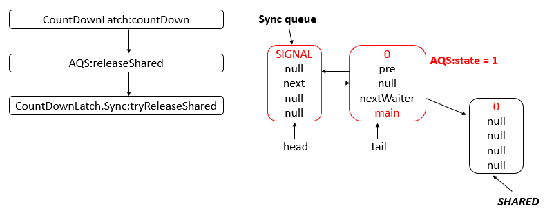JUC工具类: CountDownLatch（倒计时器）-CSDN博客