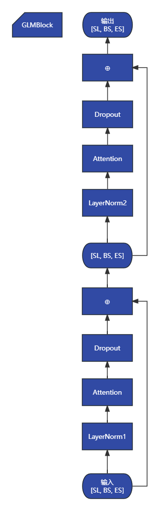 ChatGLM2 源码解析：`GLMBlock`