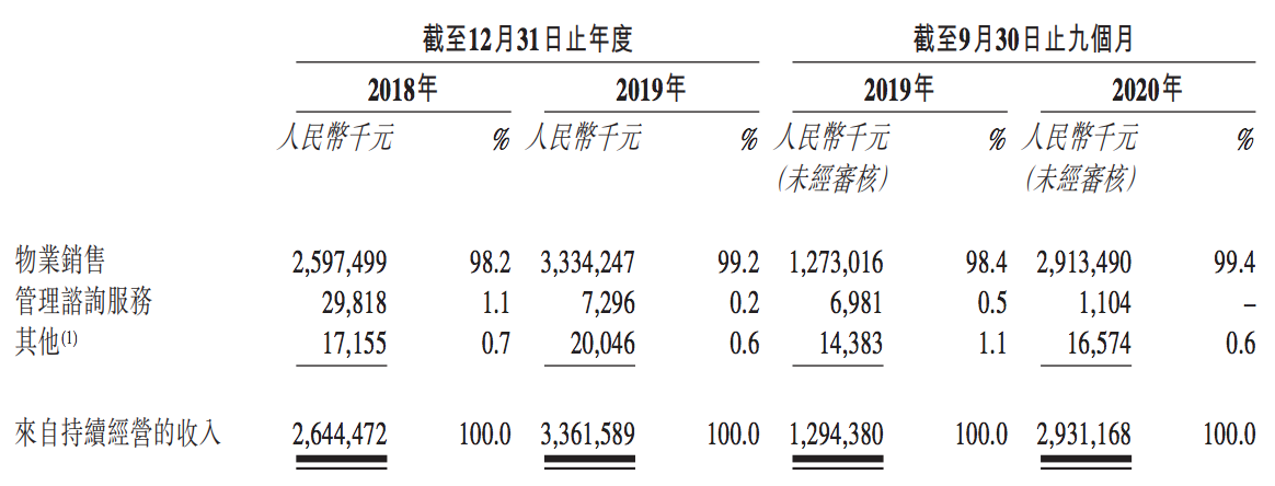 天泰集团冲刺上市：2019年销售额下滑，应收关联方账款飙升