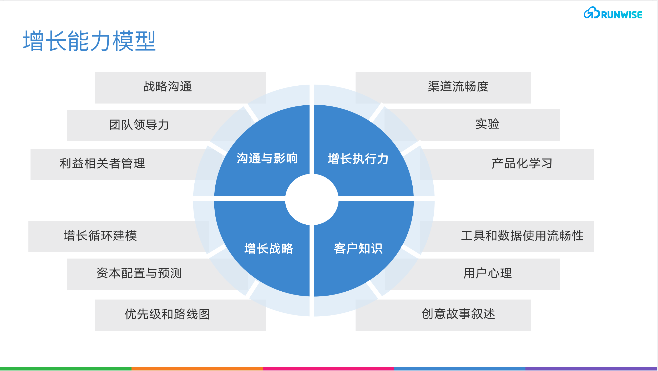 成長能力モデル