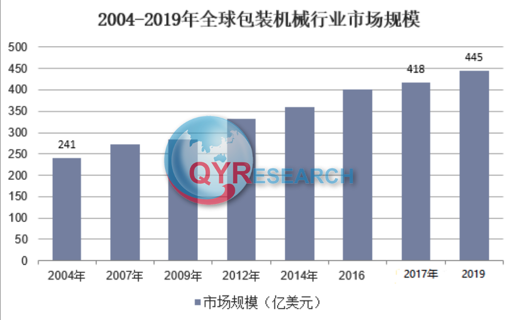 自动定量包装机市场研究： 2023年行业发展潜力分析