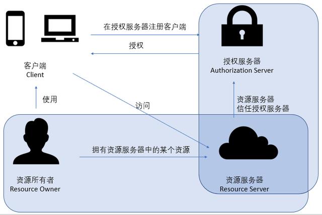 oauth2 access_denied 不允许访问_OAuth 2 是什么-入门介绍