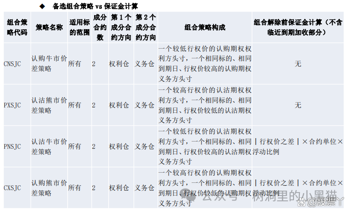 股票期權組合策略保證金及合併行權申報業務介紹建議收藏